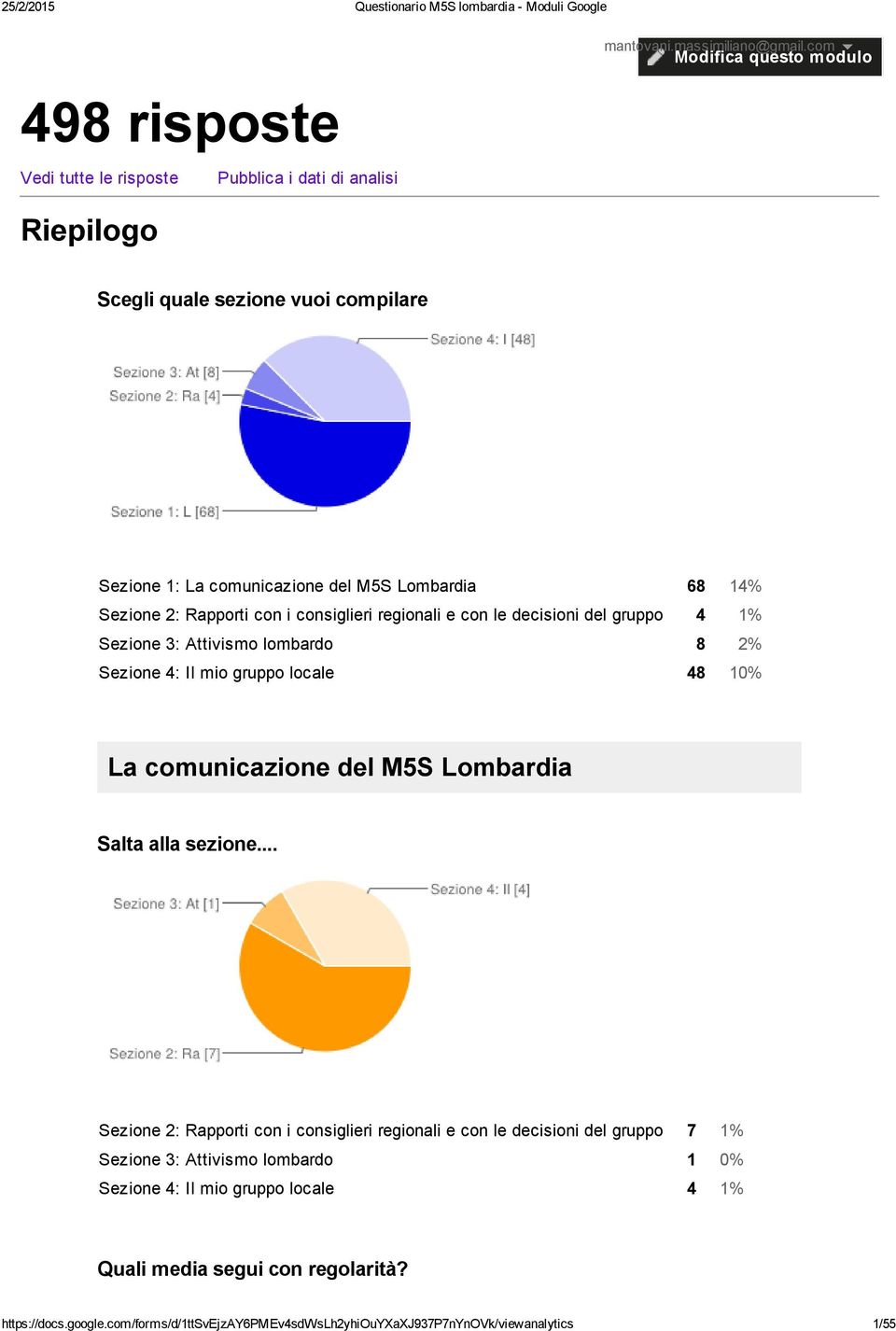 decisioni del gruppo 4 1% Sezione 3: Attivismo lombardo 8 2% Sezione 4: Il mio gruppo locale 48 10% La comunicazione del M5S Lombardia Salta alla sezione.