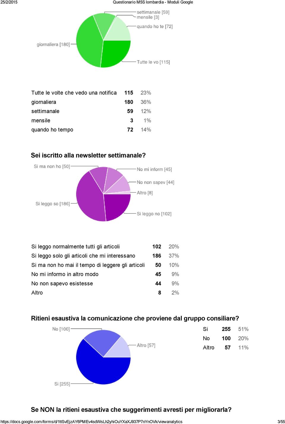 informo in altro modo 45 9% No non sapevo esistesse 44 9% Altro 8 2% Ritieni esaustiva la comunicazione che proviene dal gruppo consiliare?