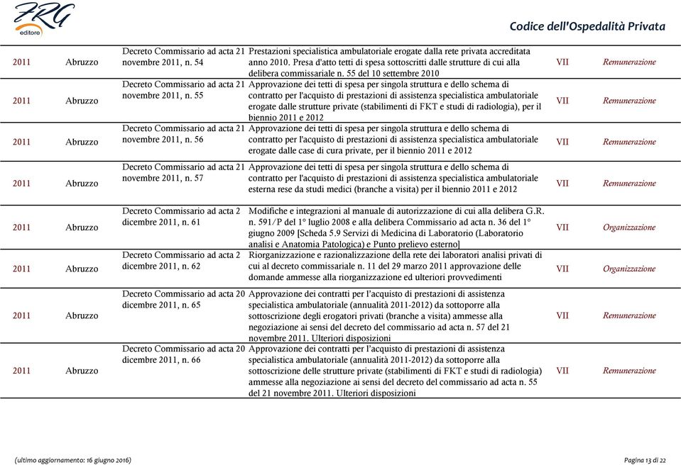 55 del 10 settembre 2010 Approvazione dei tetti di spesa per singola struttura e dello schema di contratto per l'acquisto di di assistenza specialistica ambulatoriale erogate dalle strutture private