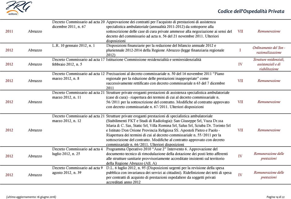11 Approvazione dei contratti per l acquisto di di assistenza specialistica ambulatoriale (annualità 2011-2012) da sottoporre alla sottoscrizione delle case di cura private ammesse alla negoziazione