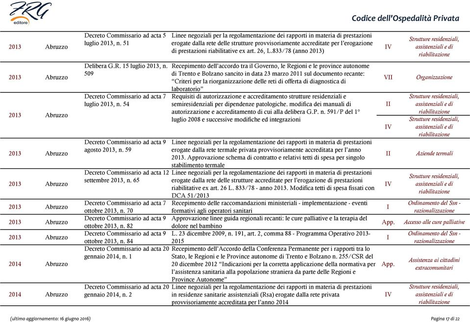 65 Decreto Commissario ad acta 7 ottobre 2013, n. 70 Decreto Commissario ad acta 9 ottobre 2013, n. 82 Decreto Commissario ad acta 9 ottobre 2013, n. 84 Decreto Commissario ad acta 20 gennaio 2014, n.