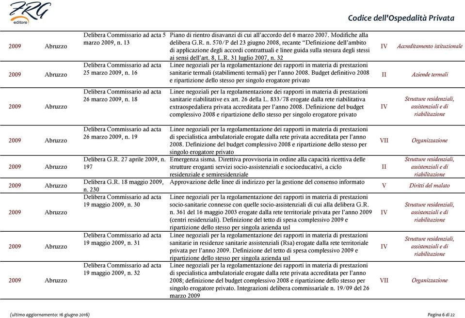 Budget definitivo 2008 e ripartizione dello stesso per singolo erogatore privato Accreditamento istituzionale Aziende termali 26 marzo 2009, n. 18 sanitarie riabilitative ex art. 26 della L.