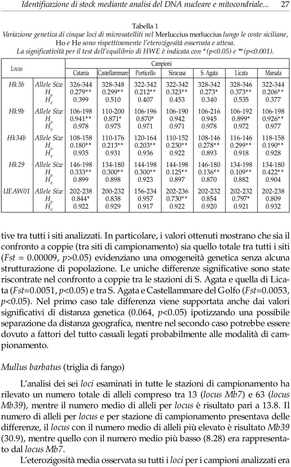 La significatività per il test dell equilibrio di HWE è indicata con * (p<0.05) e ** (p<0.001). Locus Campioni Catania Castellammare Porticello Siracusa S.