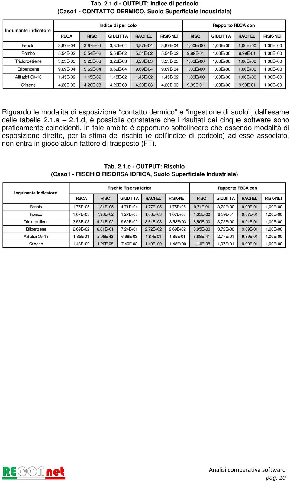 3,87E-04 1,00E+00 1,00E+00 1,00E+00 1,00E+00 Piombo 5,54E-02 5,54E-02 5,54E-02 5,54E-02 5,54E-02 9,99E-01 1,00E+00 9,99E-01 1,00E+00 Tricloroetilene 3,23E-03 3,23E-03 3,23E-03 3,23E-03 3,23E-03