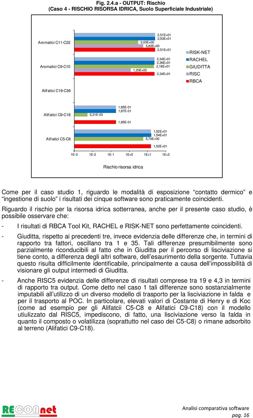 2,18E+01 1,20E+00 2,34E+01 RBCA Alifatici C9-C18 5,21E-03 1,85E-01 1,87E-01 1,85E-01 Alifatici C5-C8 1,52E+01 1,54E+01 5,74E+00 1,52E+01 1E-3 1E-2 1E-1 1E+0 1E+1 1E+2 Rischio risorsa idrica Come per