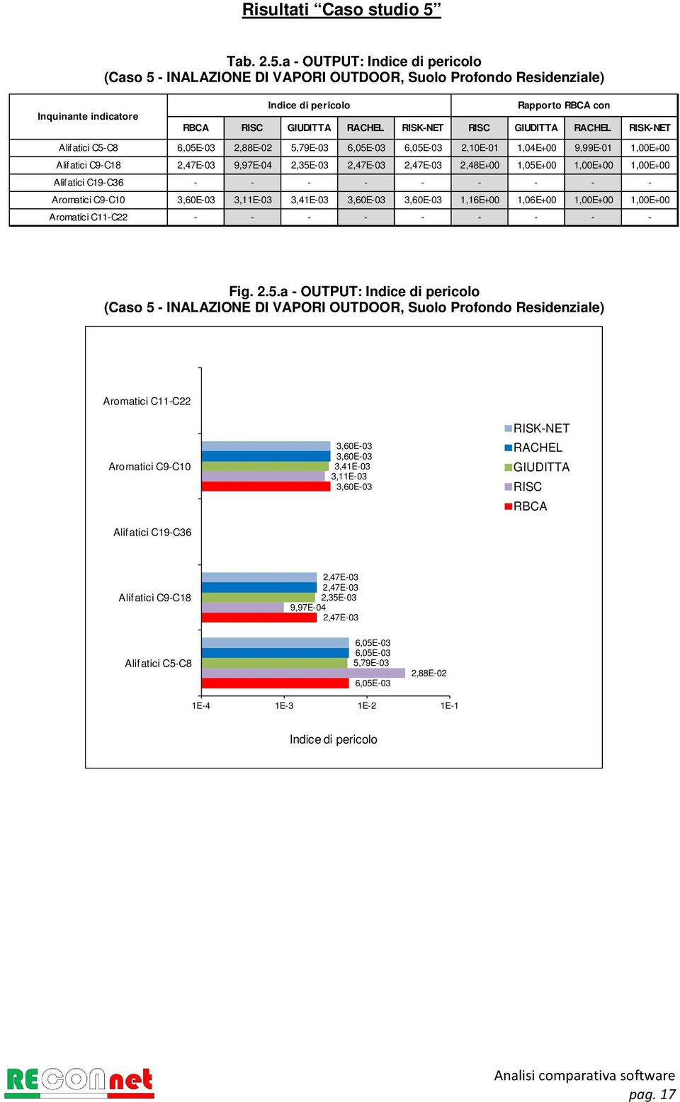 a - OUTPUT: Indice di pericolo (Caso 5 - INALAZIONE DI VAPORI OUTDOOR, Suolo Profondo Residenziale) Inquinante indicatore Indice di pericolo Rapporto RBCA con RBCA Alifatici C5-C8 6,05E-03 2,88E-02