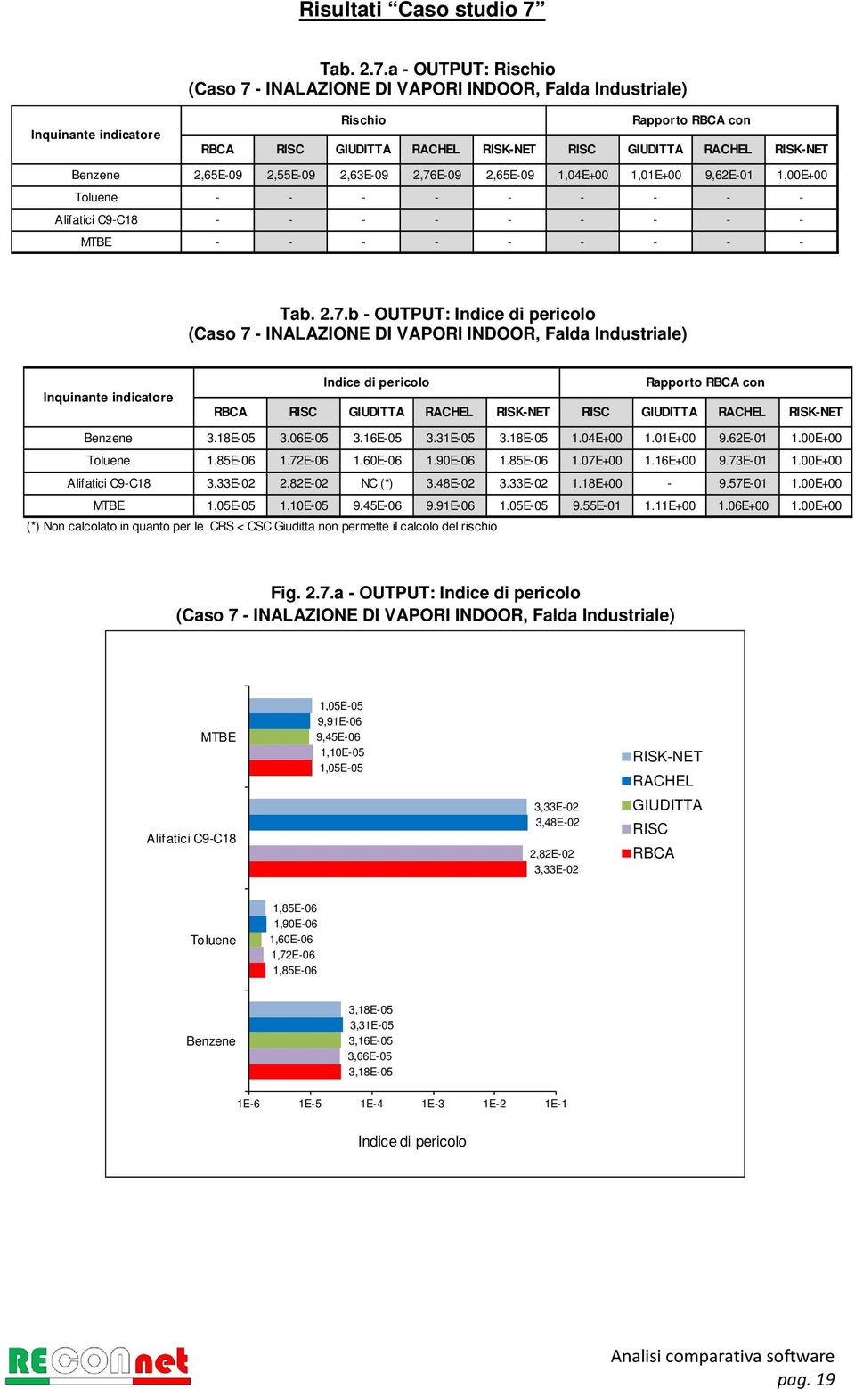 a - OUTPUT: Rischio (Caso 7 - INALAZIONE DI VAPORI INDOOR, Falda Industriale) Inquinante indicatore Rischio Rapporto RBCA con RBCA Benzene 2,65E-09 2,55E-09 2,63E-09 2,76E-09 2,65E-09 1,04E+00