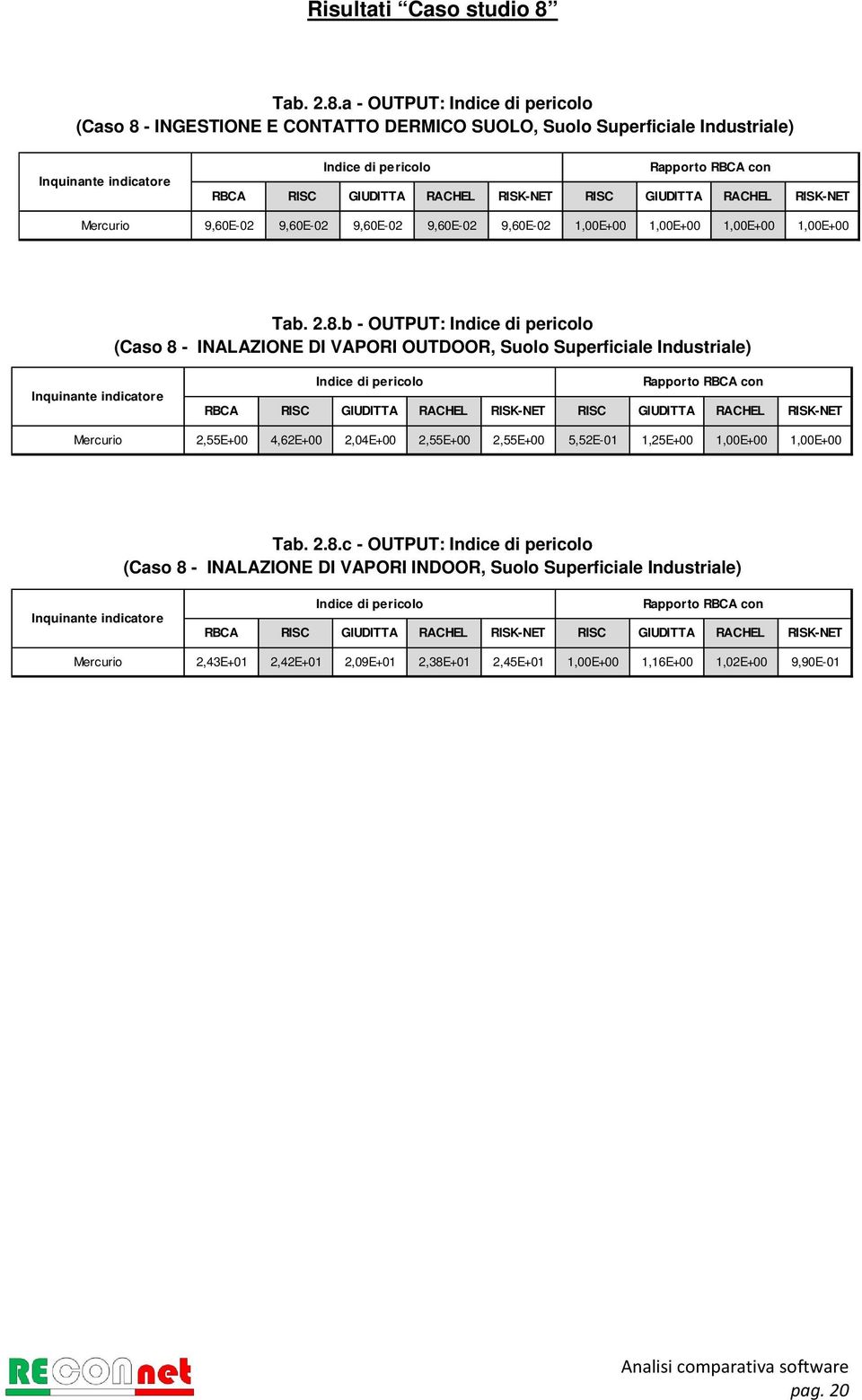 a - OUTPUT: Indice di pericolo (Caso 8 - INGESTIONE E CONTATTO DERMICO SUOLO, Suolo Superficiale Industriale) Inquinante indicatore Indice di pericolo Rapporto RBCA con RBCA Mercurio 9,60E-02