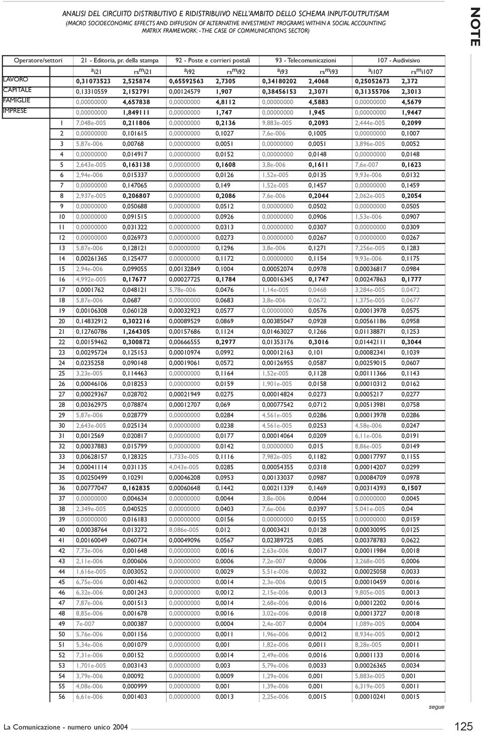 della stampa 92 - Poste e corrieri postali 93 - Telecomunicazioni 107 - Audivisivo a i21 rs m i21 a i92 rs m i92 a i93 rs m i93 a i107 rs m i107 LAVORO 0,31073523 2,525874 0,65592563 2,7305