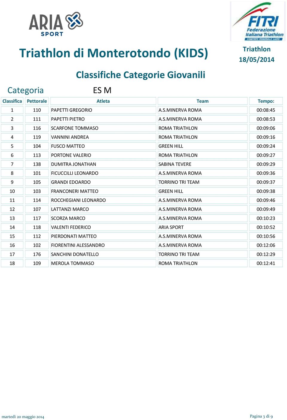 S.MINERVA ROMA 00:09:46 12 107 LATTANZI MARCO A.S.MINERVA ROMA 00:09:49 13 117 SCORZA MARCO A.S.MINERVA ROMA 00:10:23 14 118 VALENTI FEDERICO ARIA SPORT 00:10:52 15 112 PIERDONATI MATTEO A.S.MINERVA ROMA 00:10:56 16 102 FIORENTINI ALESSANDRO A.