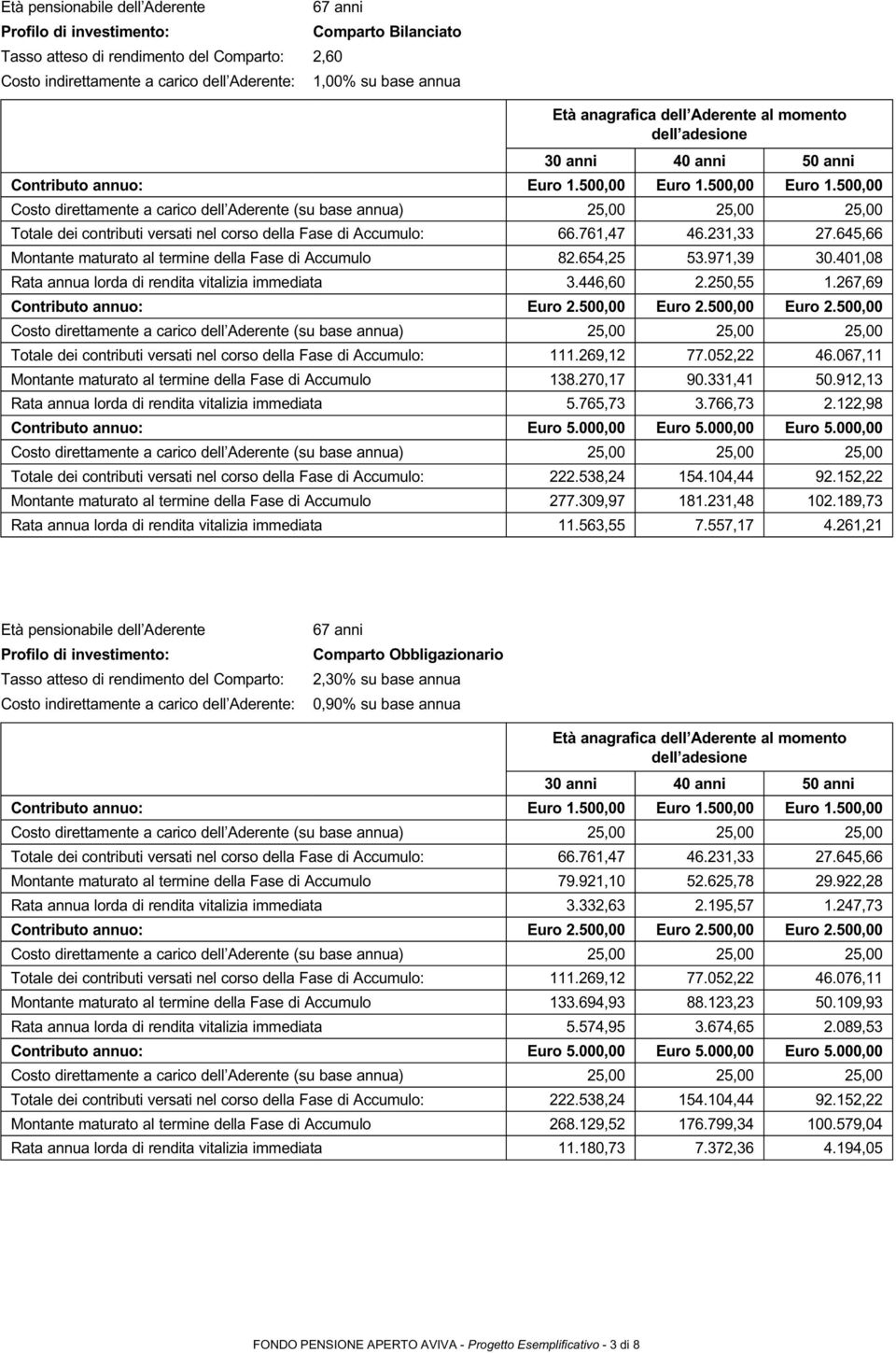 267,69 Totale dei contributi versati nel corso della Fase di Accumulo: 111.269,12 77.052,22 46.067,11 Montante maturato al termine della Fase di Accumulo 138.270,17 90.331,41 50.