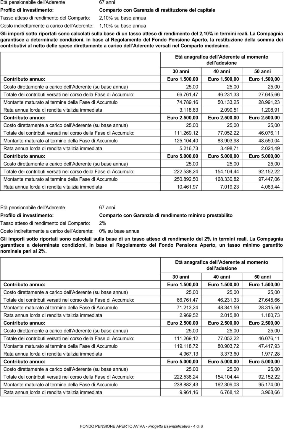 La Compagnia garantisce a determinate condizioni, in base al Regolamento del Fondo Pensione Aperto, la restituzione della somma dei contributivi al netto delle spese direttamente a carico dell