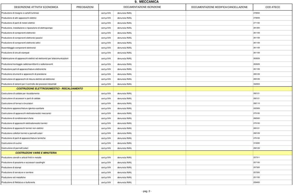 p.iva denuncia INAIL 261109 Assemblaggio componenti elettronici cert.p.iva denuncia INAIL 261109 Produzione di circuiti stampati cert.p.iva denuncia INAIL 261109 Fabbricazione di apparecchi elettrici ed elettronici per telecomunicazioni cert.