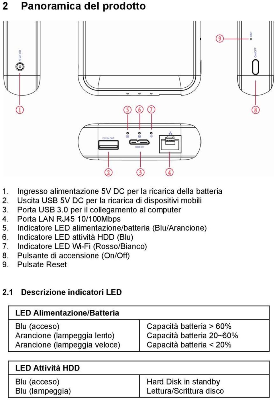 Indicatore LED Wi-Fi (Rosso/Bianco) 8. Pulsante di accensione (On/Off) 9. Pulsate Reset 2.