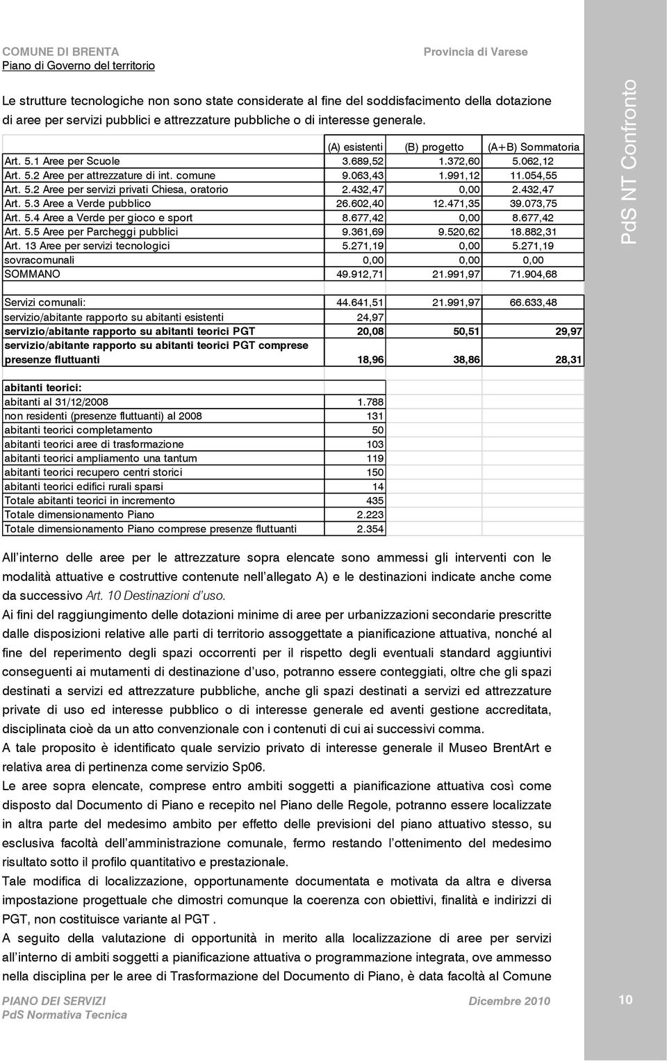 432,47 0,00 2.432,47 Art. 5.3 Aree a Verde pubblico 26.602,40 12.471,35 39.073,75 Art. 5.4 Aree a Verde per gioco e sport 8.677,42 0,00 8.677,42 Art. 5.5 Aree per Parcheggi pubblici 9.361,69 9.