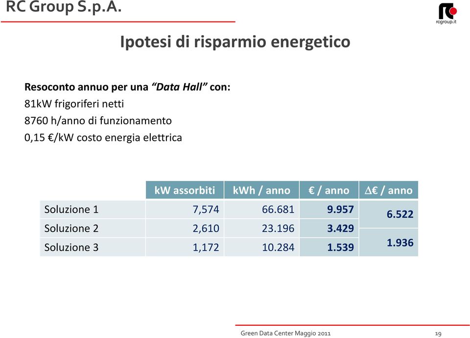 elettrica kw assorbiti kwh/ anno / anno / anno Soluzione 1 7,574 66.681 9.