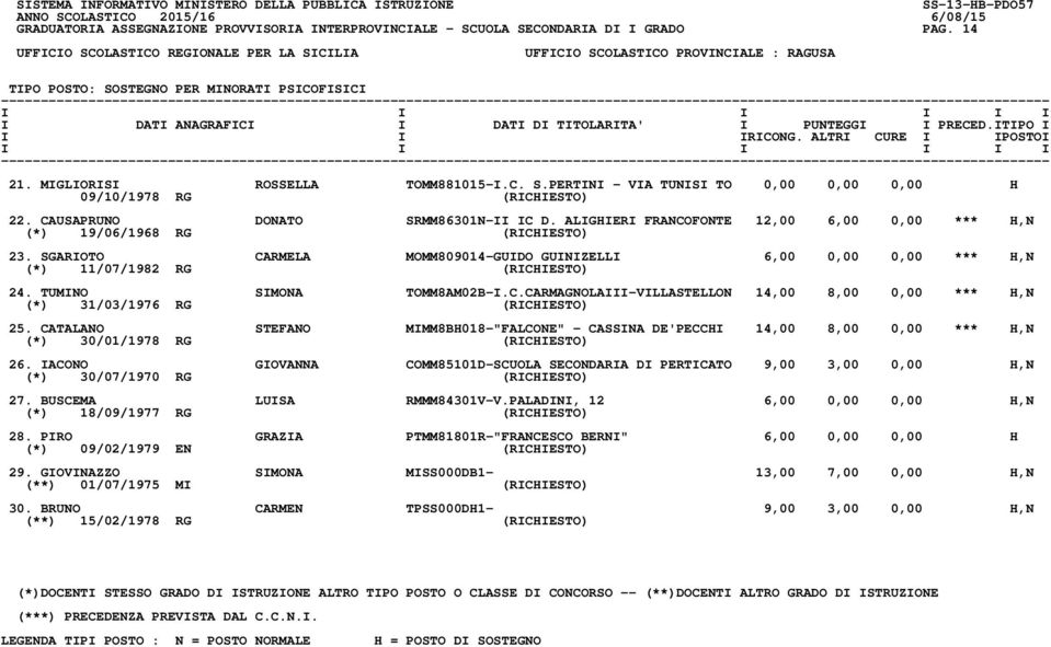 SGARIOTO CARMELA MOMM809014-GUIDO GUINIZELLI 6,00 0,00 0,00 *** H,N (*) 11/07/1982 RG (RICHIESTO) 24. TUMINO SIMONA TOMM8AM02B-I.C.CARMAGNOLAIII-VILLASTELLON 14,00 8,00 0,00 *** H,N (*) 31/03/1976 RG (RICHIESTO) 25.