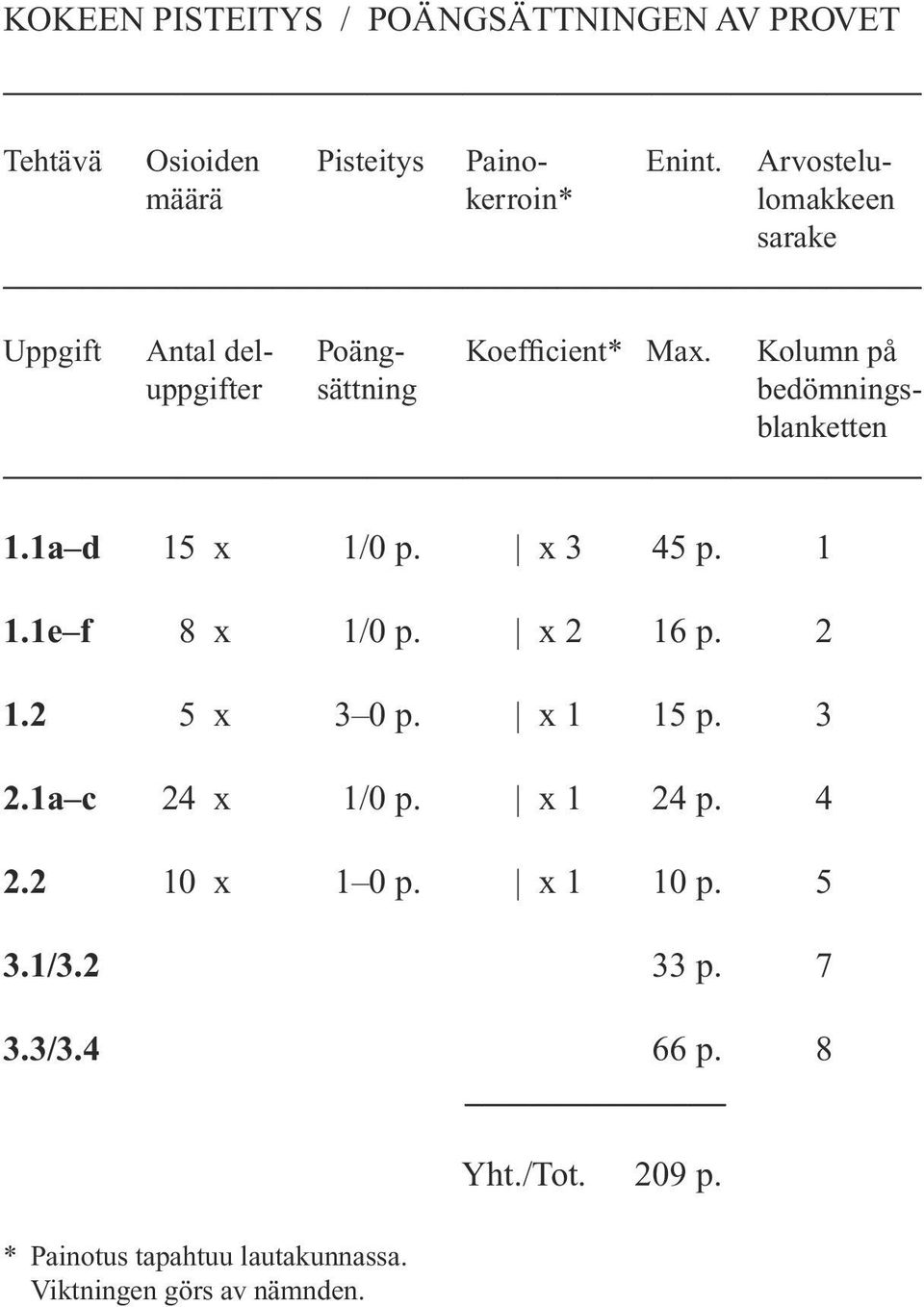 Kolumn på uppgifter sättning bedömningsblanketten 1.1a d 15 x 1/0 p. x 3 45 p. 1 1.1e f 8 x 1/0 p. x 2 16 p. 2 1.2 5 x 3 0 p.