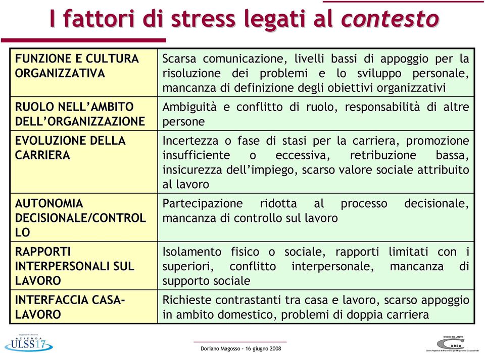 Ambiguità e conflitto di ruolo, responsabilità di altre persone Incertezza o fase di stasi per la carriera, promozione insufficiente o eccessiva, retribuzione bassa, insicurezza dell impiego, scarso