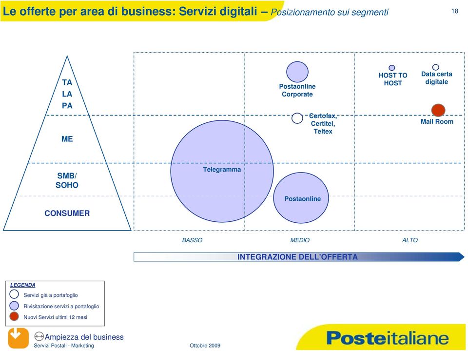 SMB/ SOHO Telegramma Postaonline CONSUMER BASSO MEDIO ALTO INTEGRAZIONE DELL OFFERTA LEGENDA