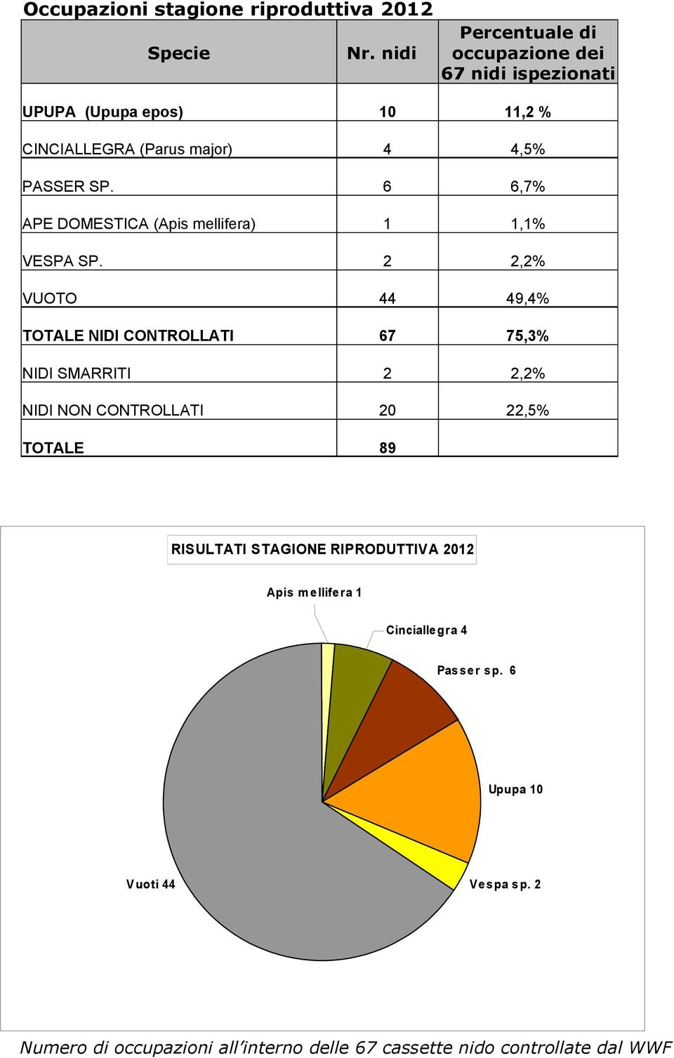 6 6,7% APE DOMESTICA (Apis mellifera) 1 1,1% VESPA SP.