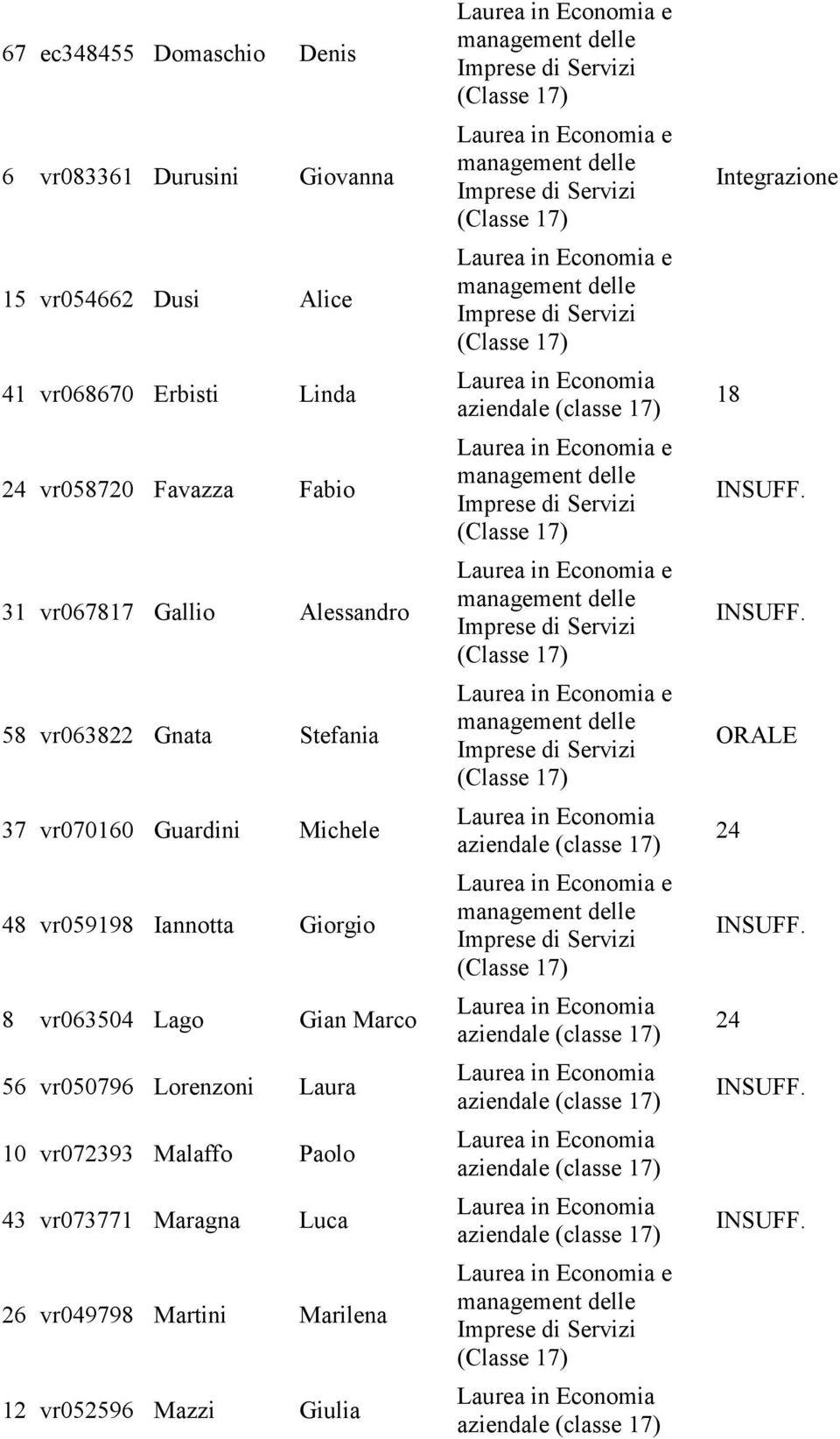 Guardini Michele 48 vr059198 Iannotta Giorgio 8 vr063504 Lago Gian Marco 56 vr050796 Lorenzoni Laura