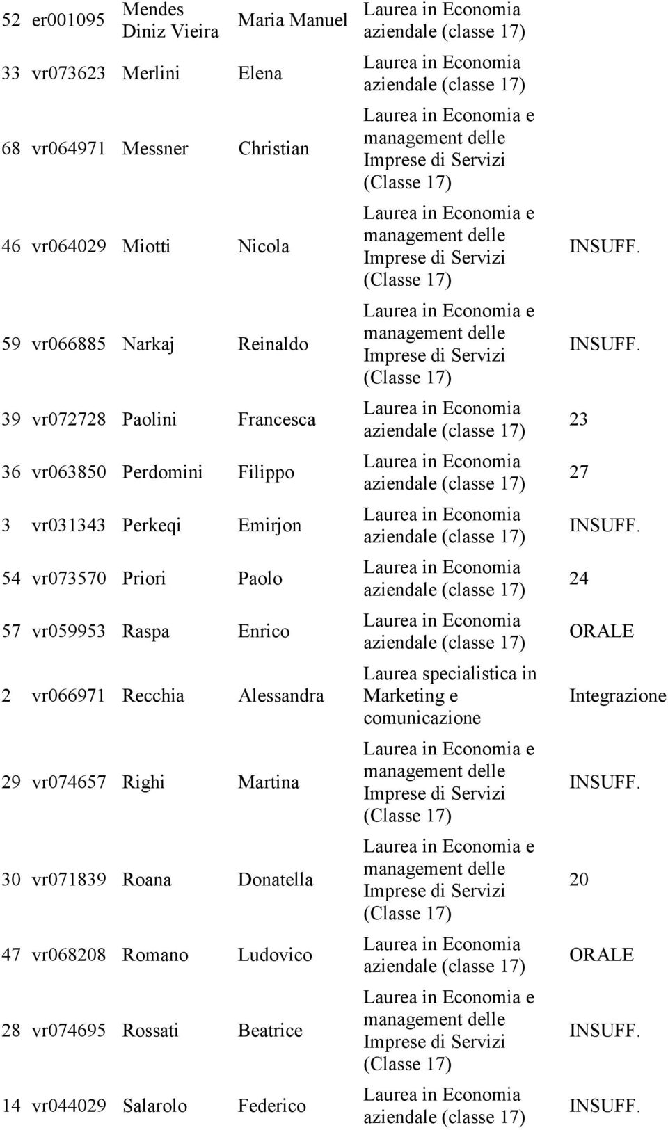 Priori Paolo 57 vr059953 Raspa Enrico 2 vr066971 Recchia Alessandra 29 vr074657 Righi Martina 30 vr0739 Roana Donatella 47