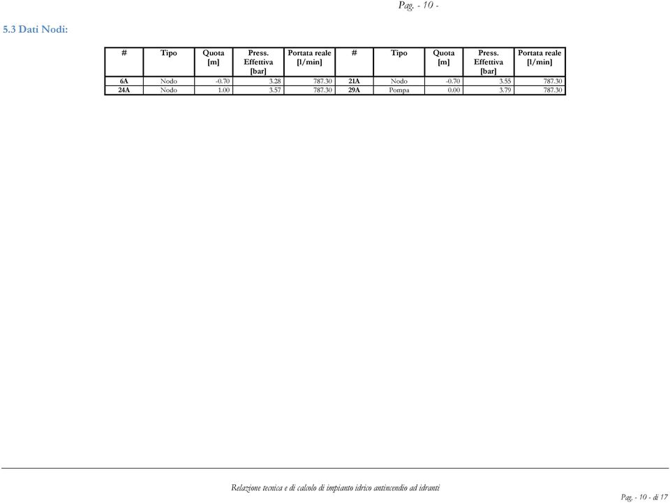 Effettiva [bar] Portata reale [l/min] 6A Nodo -0.70 3.28 787.