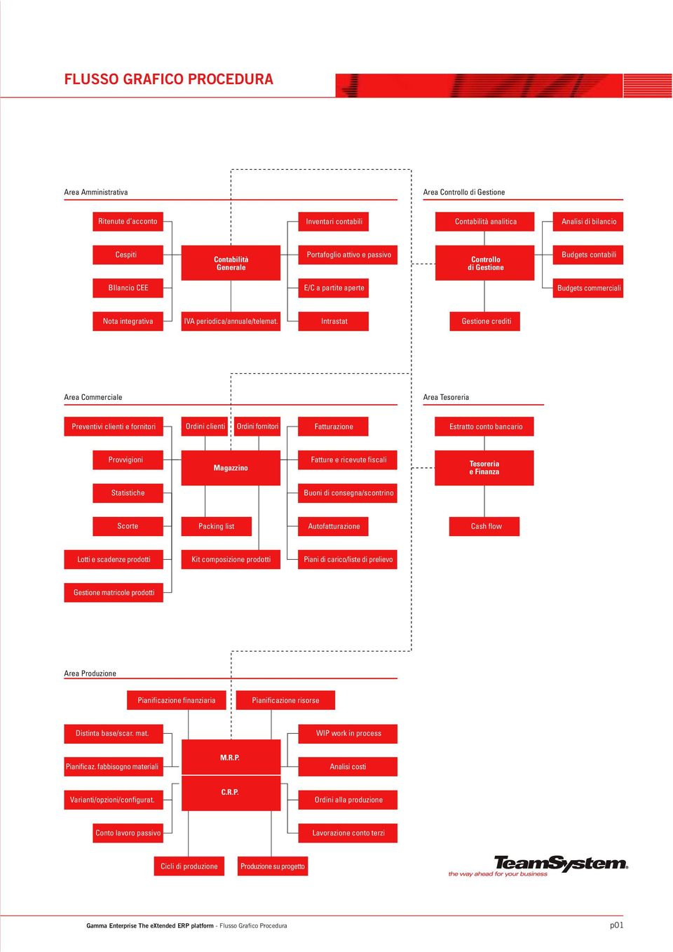 Intrastat Gestione crediti Area Commerciale Area Tesoreria Preventivi clienti e fornitori Ordini clienti Ordini fornitori Fatturazione Estratto conto bancario Provvigioni Magazzino Fatture e ricevute