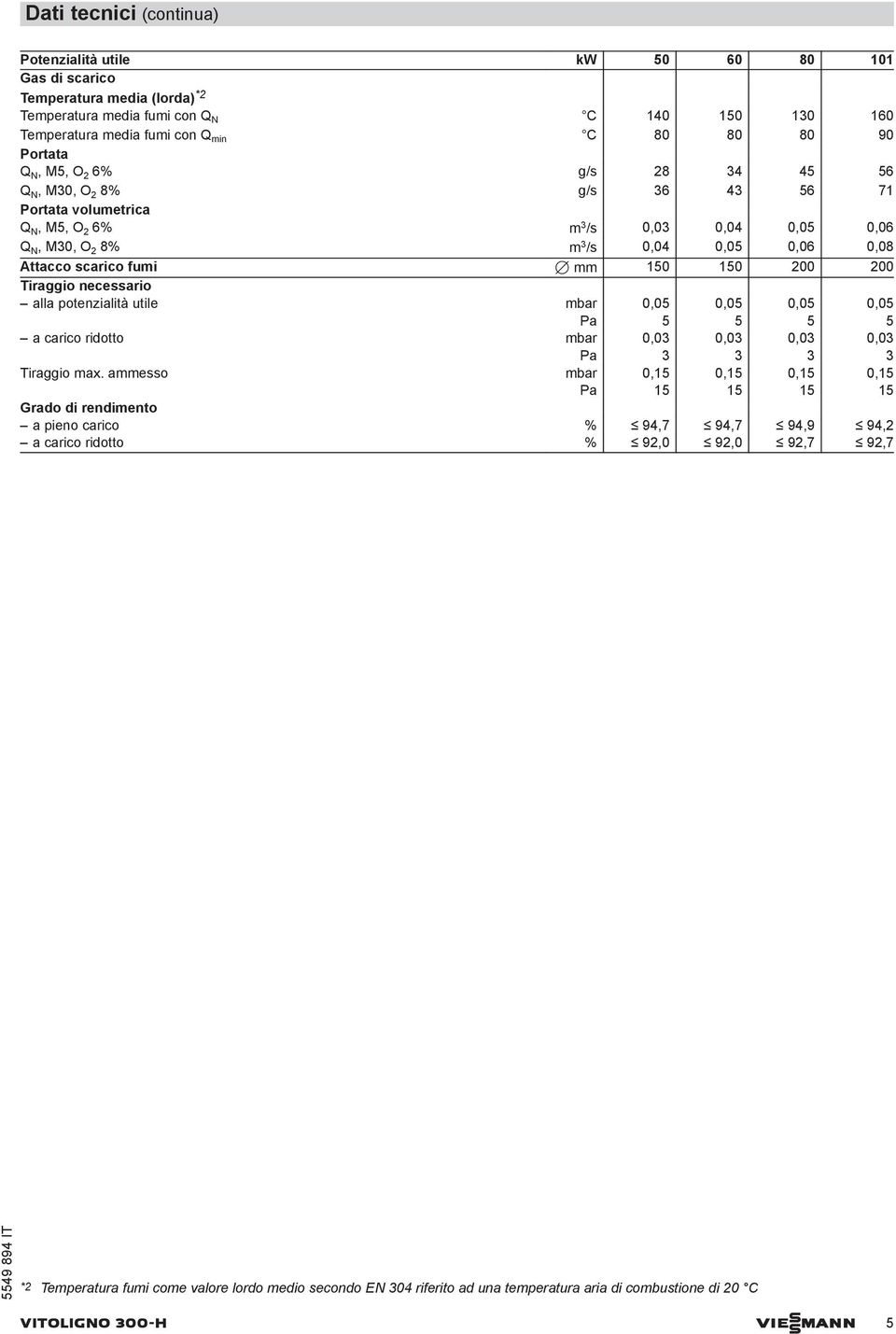 200 Tirggio neessrio ll potenzilità utile mr P 0,05 5 0,05 5 0,05 5 0,05 5 rio riotto mr P 0,03 3 0,03 3 0,03 3 0,03 3 Tirggio mx.