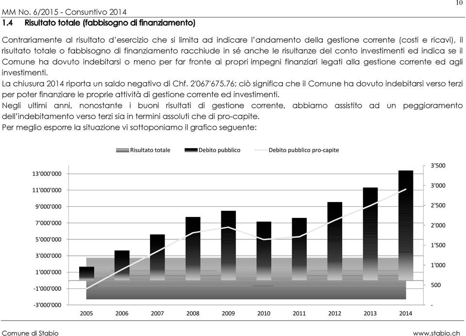 La chiusura 2014 riporta un saldo negativo di 2'067'675.76; ciò significa che il Comune ha dovuto indebitarsi verso terzi per poter finanziare le proprie attività di gestione corrente ed investimenti.