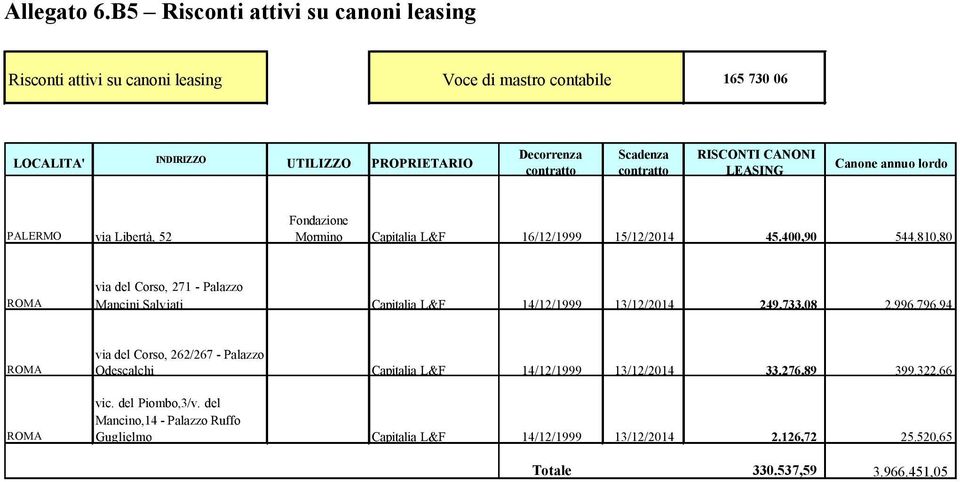 Scadenza contratto RISCONTI CANONI LEASING Canone annuo lordo PALERMO via Libertà, 52 Fondazione Mormino Capitalia L&F 16/12/1999 15/12/2014 45.400,90 544.