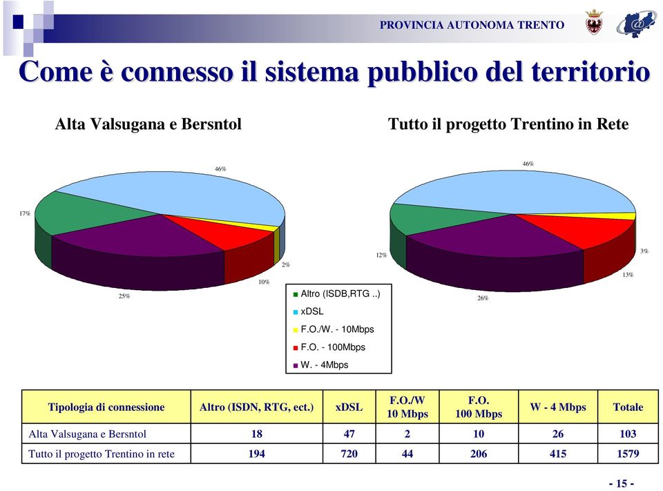 - 4Mbps Tipologia di connessione Altro (ISDN, RTG, ect.) DSL F.O.