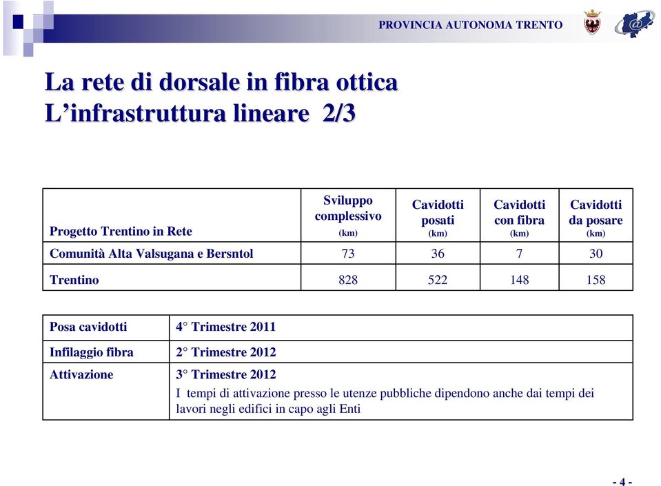 Trentino 828 522 148 158 Posa cavidotti Infilaggio fibra Attivazione 4 Trimestre 2011 2 Trimestre 2012 3 Trimestre 2012