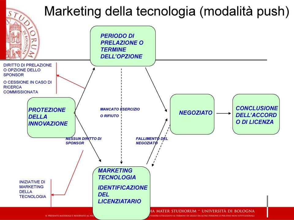 MANCATO ESERCIZIO O RIFIUTO NEGOZIATO CONCLUSIONE DELL ACCORD O DI LICENZA NESSUN DIRITTO DI SPONSOR