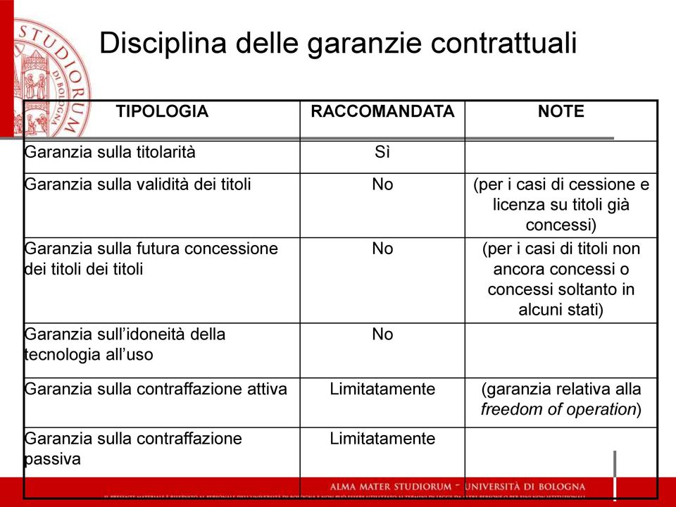 idoneità della tecnologia all uso No No (per i casi di titoli non ancora concessi o concessi soltanto in alcuni stati) Garanzia