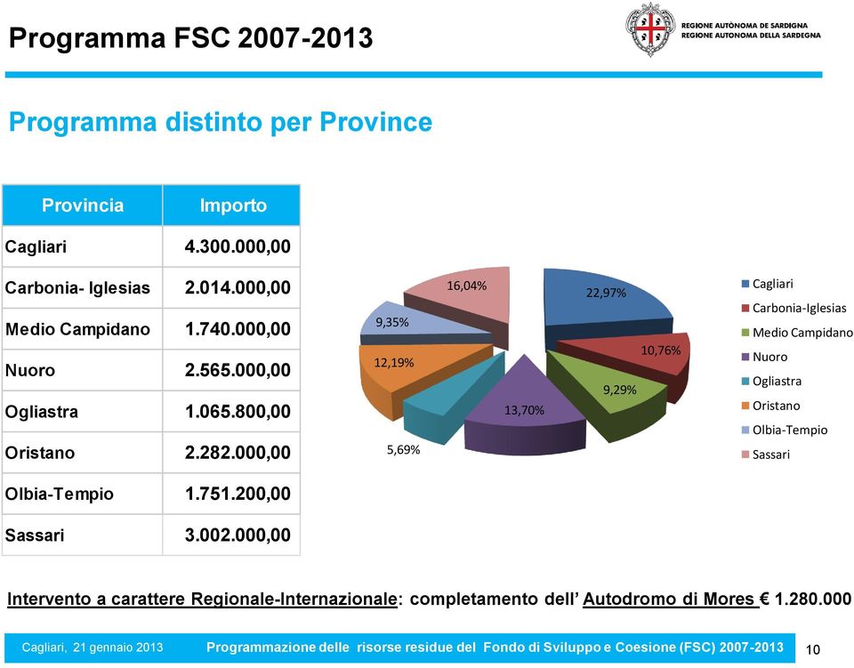 000,00 9,35% 12,19% 5,69% 16,04% 22,97% Cagliari Carbonia-Iglesias Medio Campidano 10,76% Nuoro 9,29% Ogliastra 13,70%