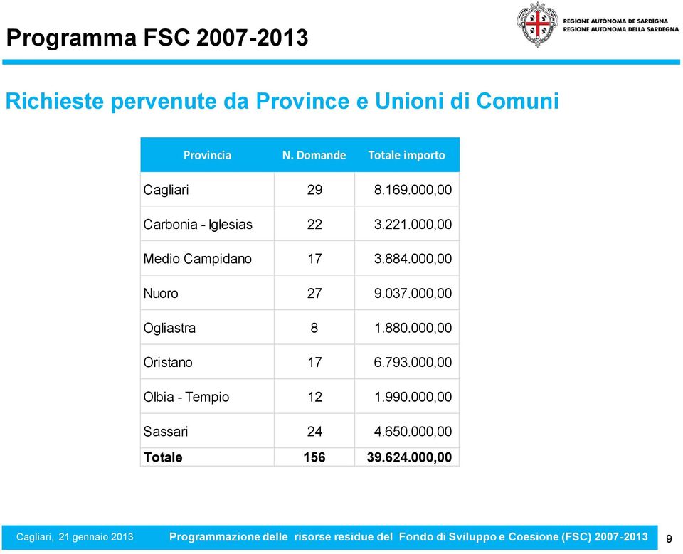 000,00 Medio Campidano 17 3.884.000,00 Nuoro 27 9.037.000,00 Ogliastra 8 1.880.