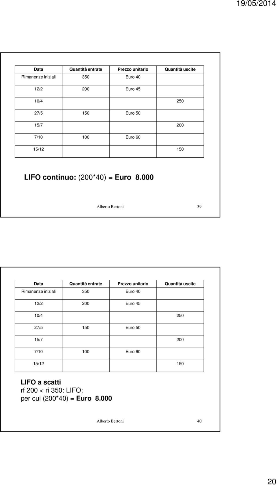 000 Alberto Bertoni 39  150 Euro 50 15/7 200 7/10 100 Euro 60 15/12 150 LIFO a scatti rf 200 < ri 350: LIFO; per cui