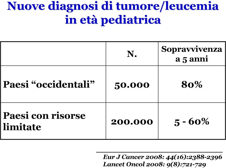 000 80% Paesi con risorse limitate 200.