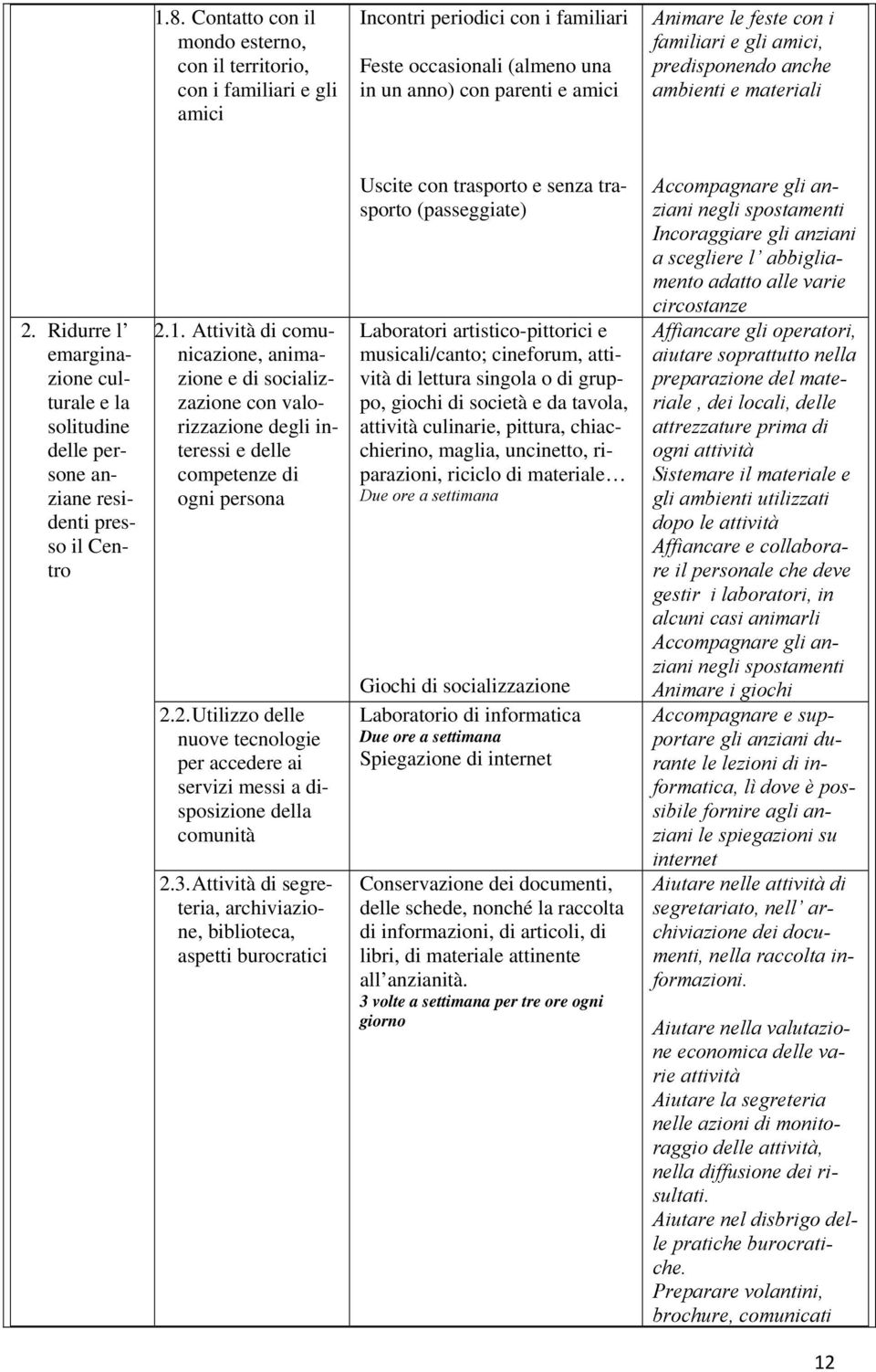 Attività di comunicazione, animazione e di socializzazione con valorizzazione degli interessi e delle competenze di ogni persona 2.