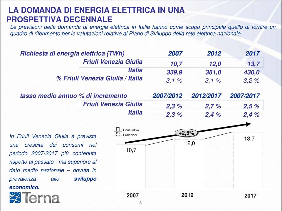 Richiesta di energia elettrica (TWh) Friuli Venezia Giulia Italia % Friuli Venezia Giulia / Italia 2007 10,7 339,9 3,1 % 2012 12,0 381,0 3,1 % 2017 13,7 430,0 3,2 % tasso medio annuo % di incremento