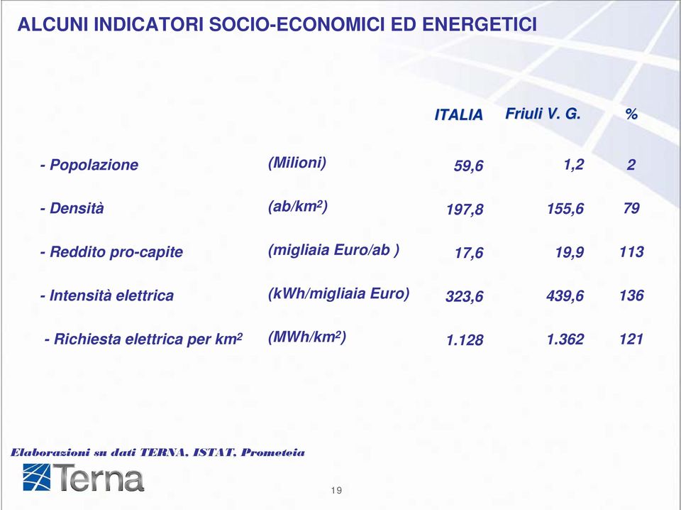 pro-capite (migliaia Euro/ab ) 17,6 19,9 113 - Intensità elettrica (kwh/migliaia Euro)