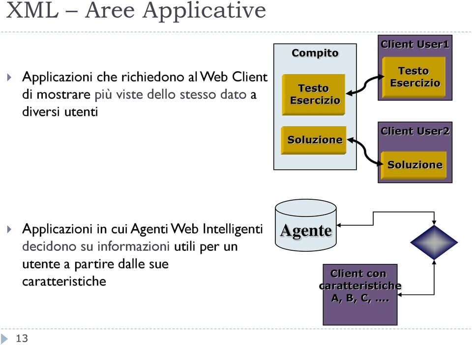 Soluzione Client User2 Soluzione Applicazioni in cui Agenti Web Intelligenti decidono su
