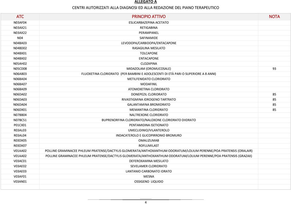 PARI O SUPERIORE A 8 ANNI) METILFENIDATO CLORIDRATO N06BA07 MODAFINIL N06BA09 ATOMOXETINA CLORIDRATO N06DA02 DONEPEZIL CLORIDRATO 85 N06DA03 RIVASTIGMINA IDROGENO TARTRATO 85 N06DA04 GALANTAMINA