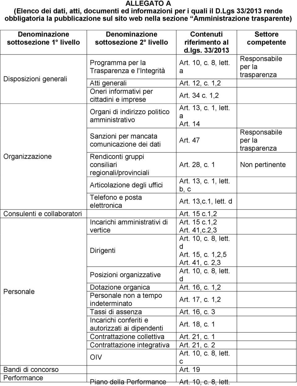 collaboratori Personale Denominazione sottosezione 2 livello Programma per la Trasparenza e l'integrità Contenuti riferimento al d.lgs. 33/2013 Art. 10, c. 8, lett. a Atti generali Art. 12, c.