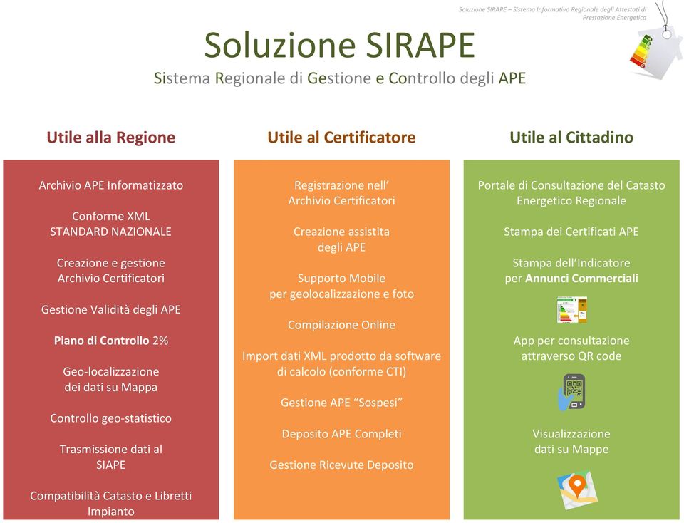 Mobile per geolocalizzazione e foto Stampa dell Indicatore per Annunci Commerciali Gestione Validità degli APE Compilazione Online Piano di Controllo 2% Geo-localizzazione dei dati su Mappa Import