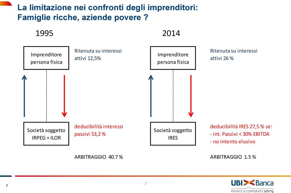 12,5% attivi 26 % persona fisica Società soggetto IRPEG + ILOR deducibilità interessi passivi 53,2 %