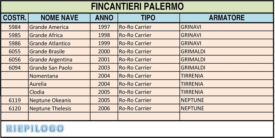 GRIMALDI 6094 Grande San Paolo 2003 Ro-Ro Carrier GRIMALDI Nomentana 2004 Ro-Ro Carrier TIRRENIA Aurelia 2004 Ro-Ro Carrier