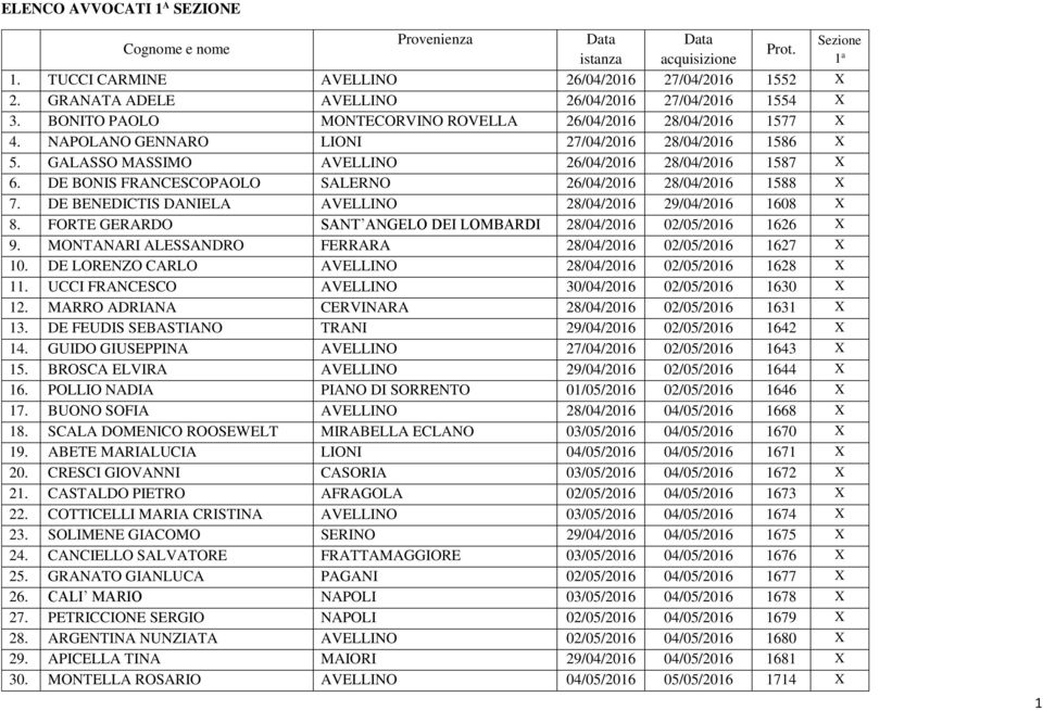 GALASSO MASSIMO AVELLINO 26/04/2016 28/04/2016 1587 X 6. DE BONIS FRANCESCOPAOLO SALERNO 26/04/2016 28/04/2016 1588 X 7. DE BENEDICTIS DANIELA AVELLINO 28/04/2016 29/04/2016 1608 X 8.